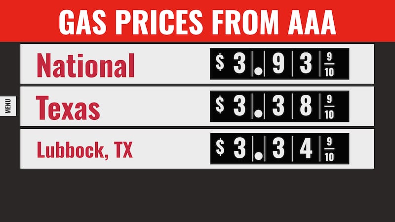 Lubbock gas prices drop ahead of Fourth of July travel