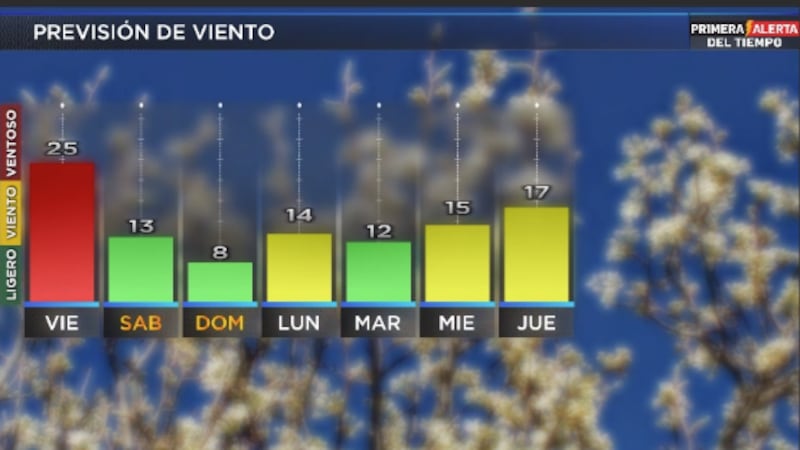 Vientos provenientes del norte se intensificarán el viernes y las temperaturas máximas...