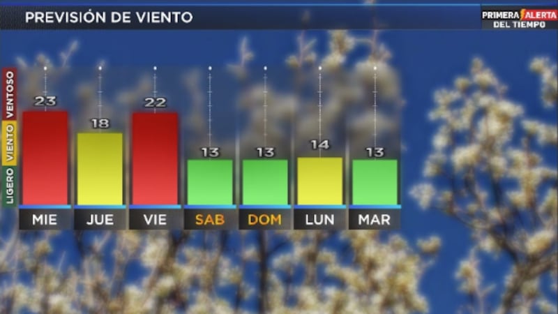 Telemundo Lubbock El Tiempo