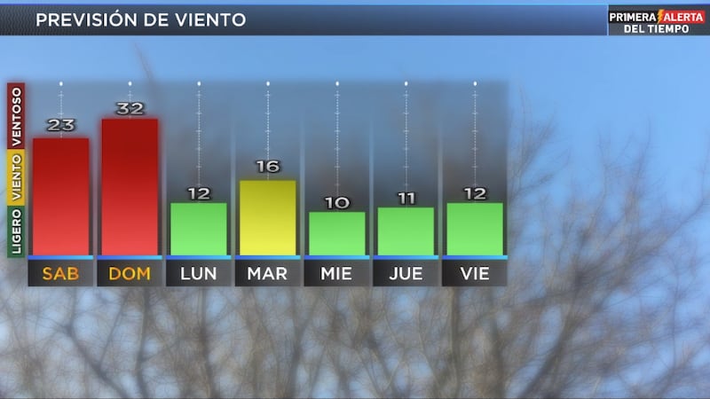 Telemundo Lubbock El Tiempo