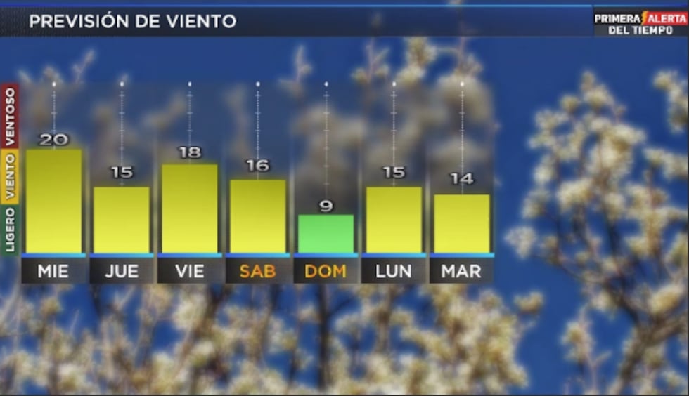 Telemundo Lubbock El Tiempo