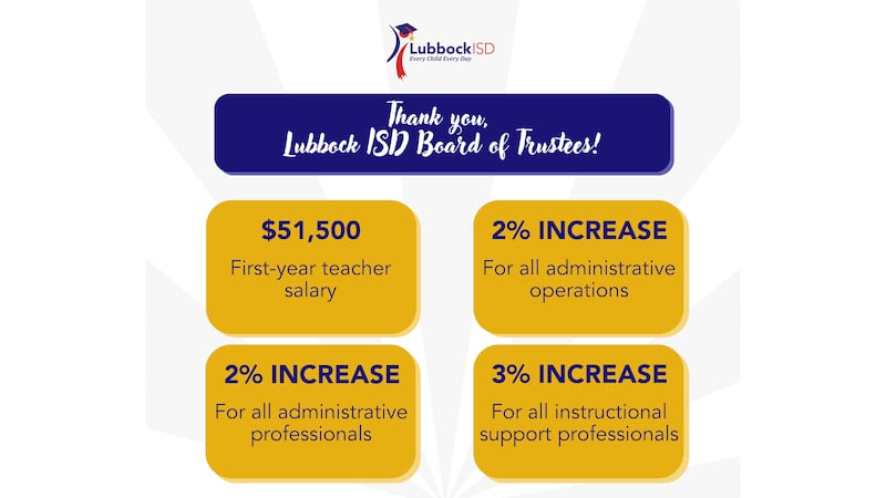 Lubbock ISD approved a new budget Thursday night, including changes to employee compensation.