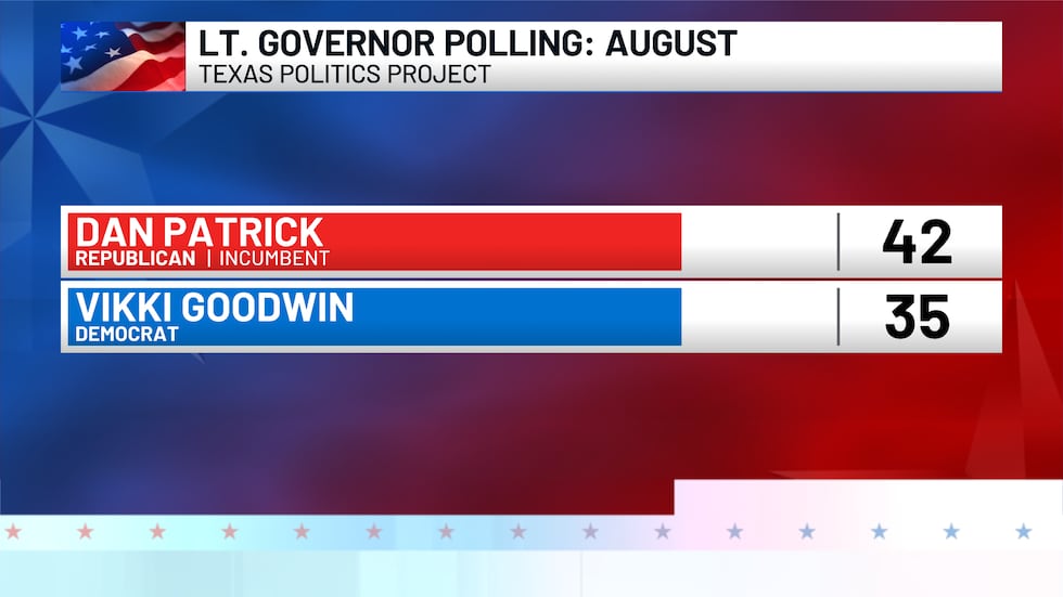 Texas Lieutenant Governor Dan Patrick made a campaign stop in Lubbock on Wednesday, hoping to...