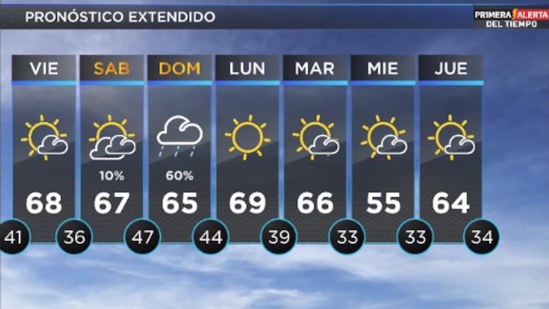 Telemundo Lubbock El Tiempo