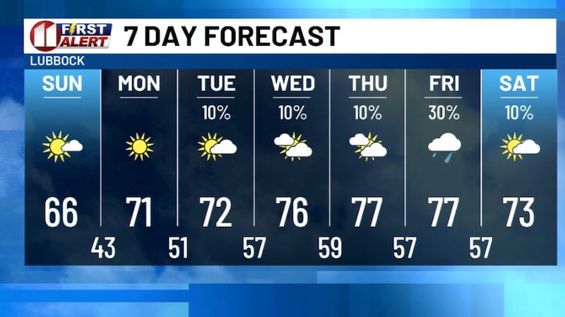 7 Day Forecast